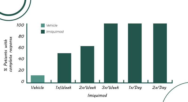 Vollständiges Ansprechen auf Aldara