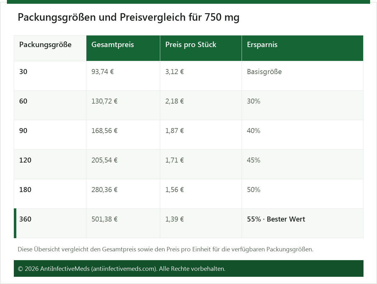 Packungsgrößen und Preisvergleich für 750 mg