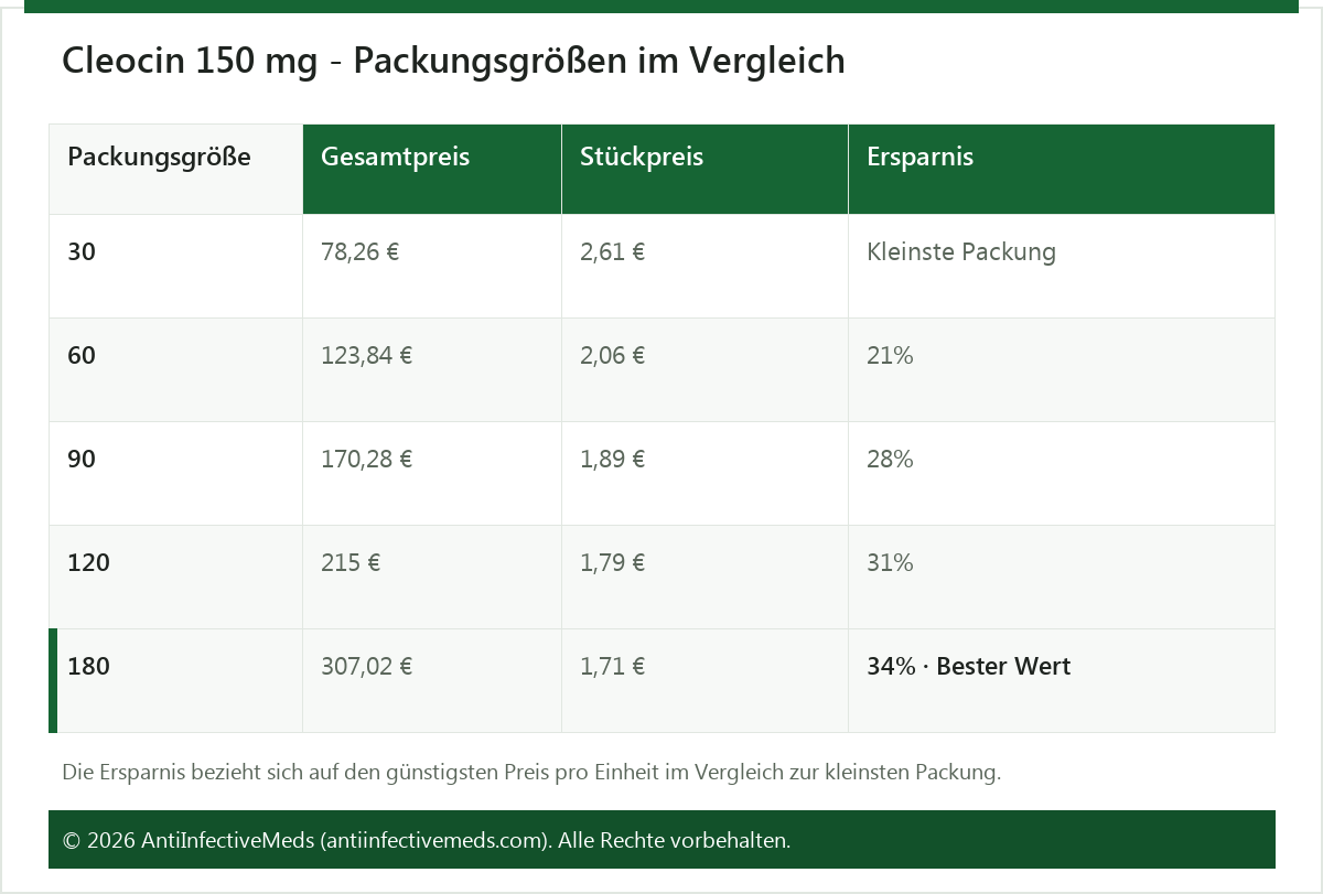 Cleocin 150 mg - Packungsgrößen im Vergleich