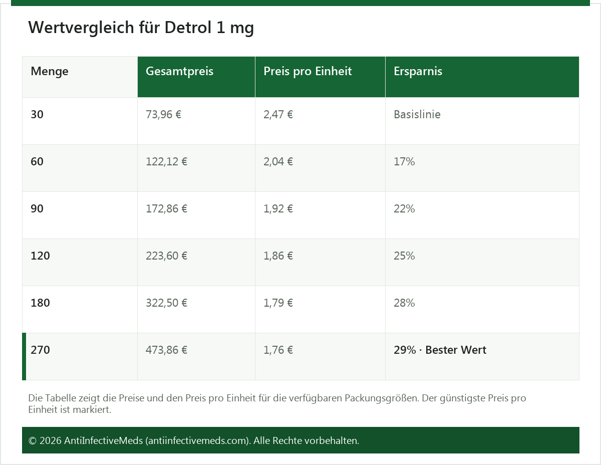 Wertvergleich für Detrol 1 mg