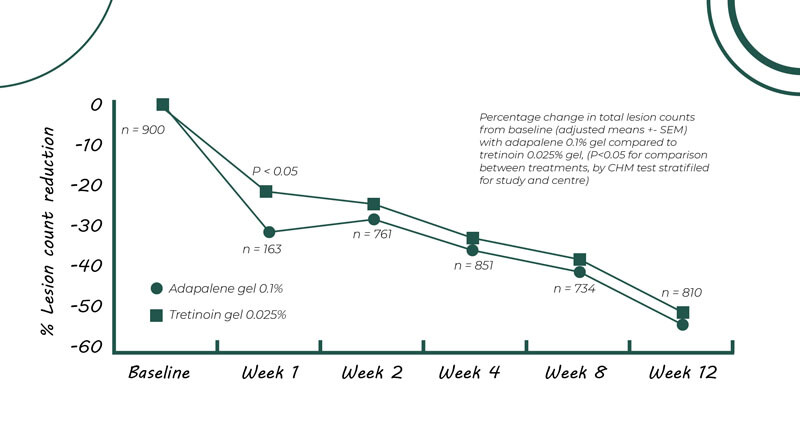 Adapalen vs. Tretinoin