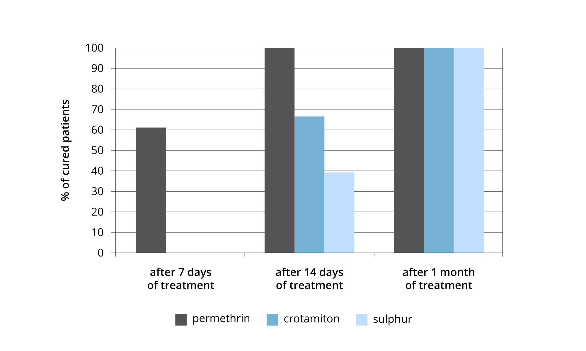 Permethrin Behandlung über 7-30 Tage