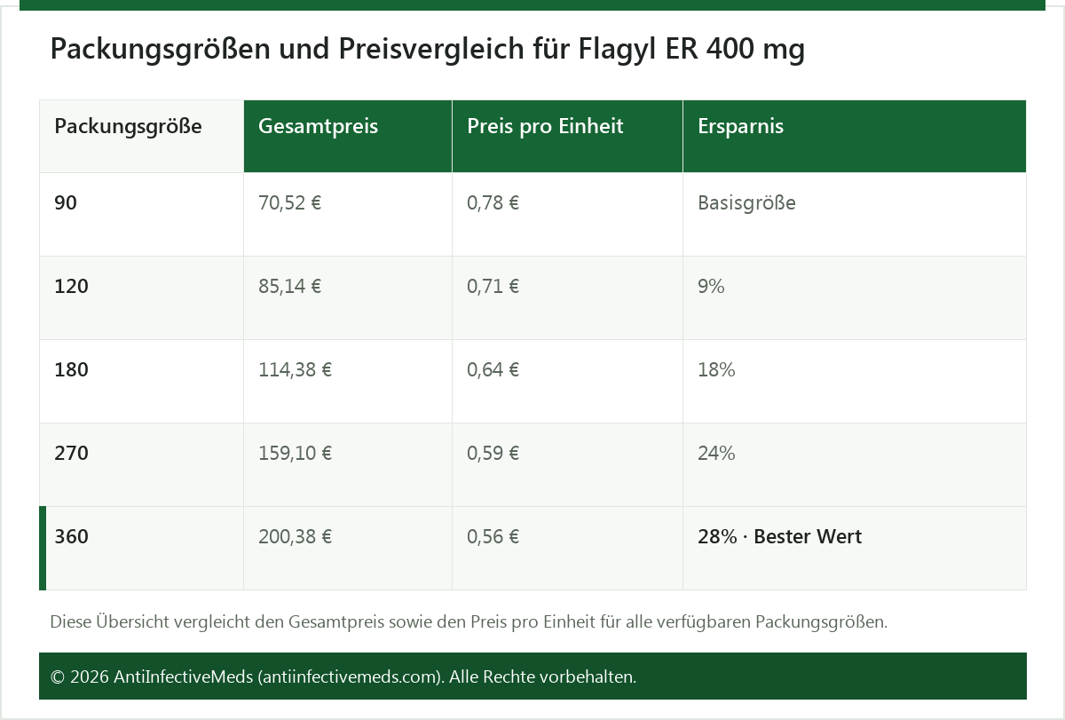 Packungsgrößen und Preisvergleich für Flagyl ER 400 mg