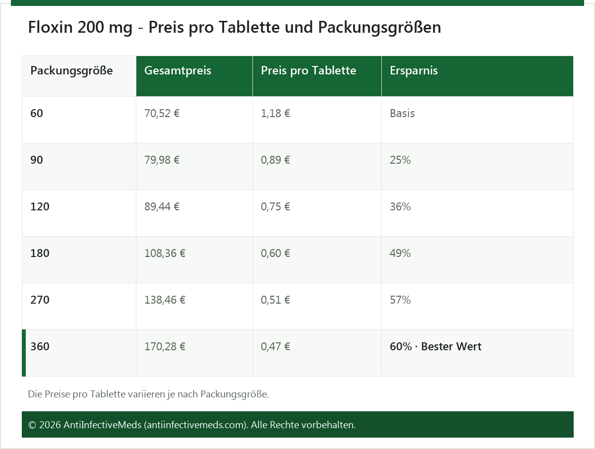 Floxin 200 mg - Preis pro Tablette und Packungsgrößen