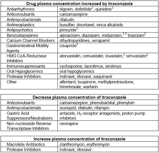 Sporanox Itraconazol: Vorsichtsmaßnahmen und Kontraindikationen