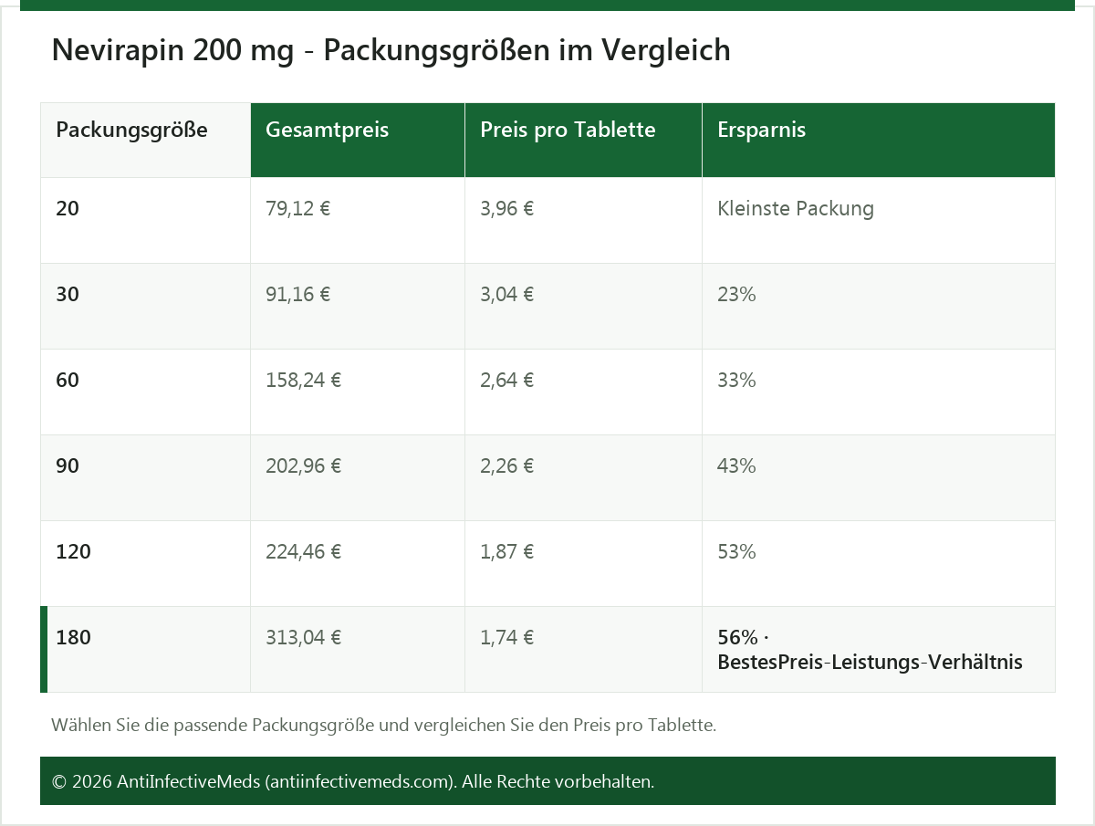 Nevirapin 200 mg - Packungsgrößen im Vergleich